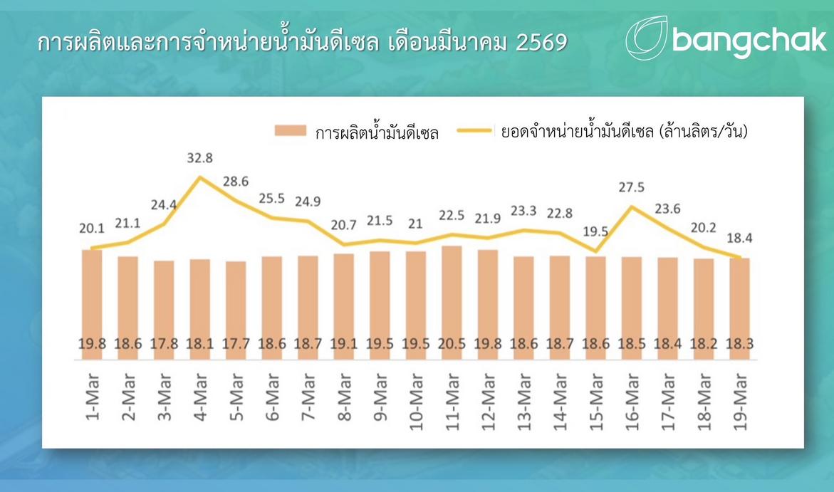 バンコク:タイの燃料供給、中東情勢で緊迫