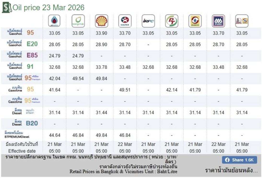 バンコクのガソリン価格、2026年3月23日更新情報